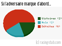 Si l'adversaire de Red Star marque d'abord - 2014/2015 - National