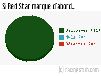 Si Red Star marque d'abord - 2014/2015 - Tous les matchs