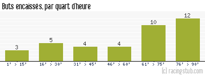 Buts encaissés par quart d'heure, par Red Star - 2015/2016 - Ligue 2