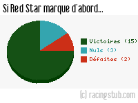 Si Red Star marque d'abord - 2015/2016 - Ligue 2