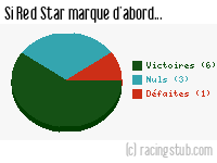 Si Red Star marque d'abord - 2016/2017 - Tous les matchs
