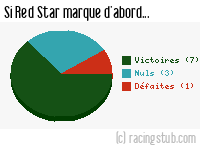 Si Red Star marque d'abord - 2018/2019 - Ligue 2