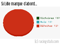 Si Lille marque d'abord - 1935/1936 - Division 1