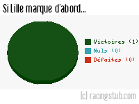 Si Lille marque d'abord - 1935/1936 - Division 1
