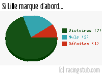 Si Lille marque d'abord - 1948/1949 - Division 1