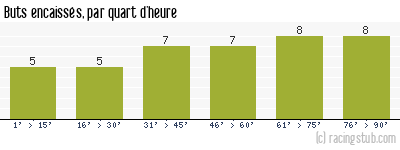Buts encaissés par quart d'heure, par Lille - 1948/1949 - Tous les matchs