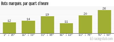 Buts marqués par quart d'heure, par Lille - 1948/1949 - Tous les matchs