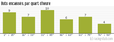 Buts encaissés par quart d'heure, par Lille - 1949/1950 - Division 1