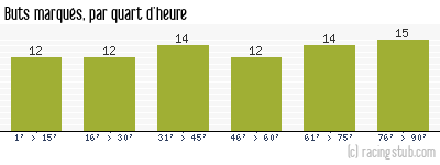 Buts marqués par quart d'heure, par Lille - 1949/1950 - Division 1