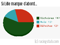 Si Lille marque d'abord - 1949/1950 - Division 1