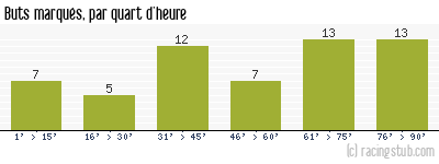 Buts marqués par quart d'heure, par Lille - 1950/1951 - Division 1
