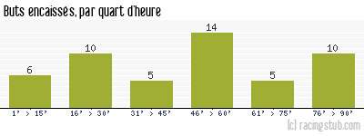 Buts encaissés par quart d'heure, par Lille - 1951/1952 - Division 1