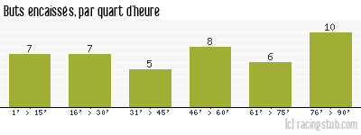 Buts encaissés par quart d'heure, par Lille - 1952/1953 - Division 1