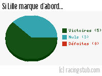 Si Lille marque d'abord - 1952/1953 - Division 1