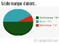 Si Lille marque d'abord - 1953/1954 - Division 1
