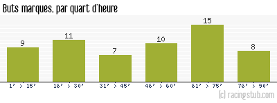 Buts marqués par quart d'heure, par Lille - 1954/1955 - Division 1