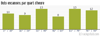 Buts encaissés par quart d'heure, par Lille - 1955/1956 - Division 1