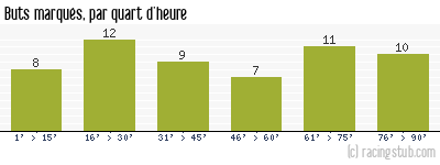 Buts marqués par quart d'heure, par Lille - 1955/1956 - Division 1