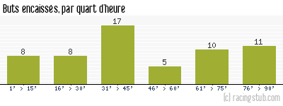 Buts encaissés par quart d'heure, par Lille - 1957/1958 - Division 1