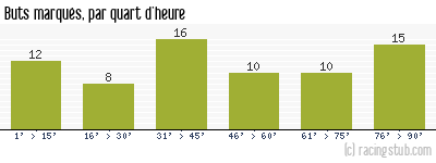 Buts marqués par quart d'heure, par Lille - 1957/1958 - Division 1