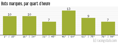 Buts marqués par quart d'heure, par Lille - 1958/1959 - Division 1