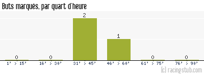Buts marqués par quart d'heure, par Lille - 1960/1961 - Division 2