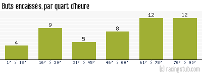 Buts encaissés par quart d'heure, par Lille - 1966/1967 - Division 1