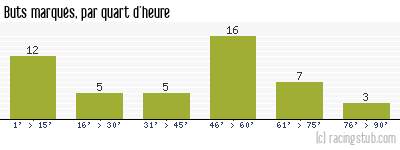 Buts marqués par quart d'heure, par Lille - 1966/1967 - Division 1