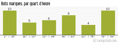 Buts marqués par quart d'heure, par Lille - 1971/1972 - Division 1