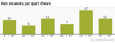 Buts encaissés par quart d'heure, par Lille - 1978/1979 - Division 1