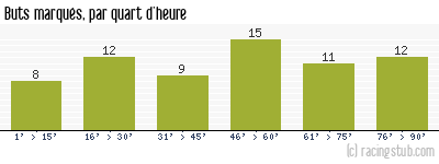 Buts marqués par quart d'heure, par Lille - 1978/1979 - Division 1