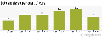 Buts encaissés par quart d'heure, par Lille - 1979/1980 - Division 1