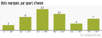 Buts marqués par quart d'heure, par Lille - 1979/1980 - Division 1