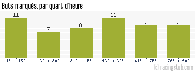 Buts marqués par quart d'heure, par Lille - 1980/1981 - Division 1