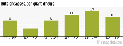 Buts encaissés par quart d'heure, par Lille - 1981/1982 - Division 1