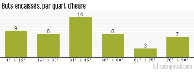 Buts encaissés par quart d'heure, par Lille - 1985/1986 - Division 1