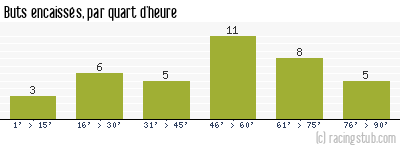 Buts encaissés par quart d'heure, par Lille - 1986/1987 - Division 1