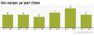 Buts marqués par quart d'heure, par Lille - 1986/1987 - Division 1