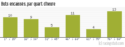 Buts encaissés par quart d'heure, par Lille - 1989/1990 - Tous les matchs
