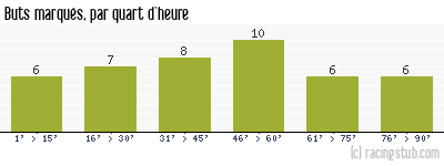 Buts marqués par quart d'heure, par Lille - 1989/1990 - Tous les matchs