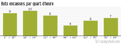 Buts encaissés par quart d'heure, par Lille - 1994/1995 - Division 1