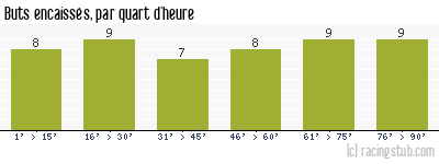 Buts encaissés par quart d'heure, par Lille - 1995/1996 - Division 1