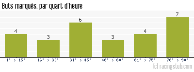 Buts marqués par quart d'heure, par Lille - 1995/1996 - Division 1