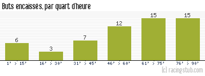 Buts encaissés par quart d'heure, par Lille - 1996/1997 - Division 1