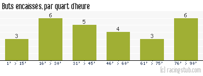 Buts encaissés par quart d'heure, par Lille - 2000/2001 - Division 1
