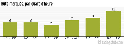 Buts marqués par quart d'heure, par Lille - 2000/2001 - Division 1