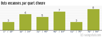 Buts encaissés par quart d'heure, par Lille - 2001/2002 - Division 1