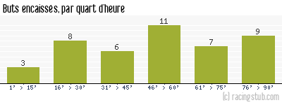 Buts encaissés par quart d'heure, par Lille - 2002/2003 - Tous les matchs