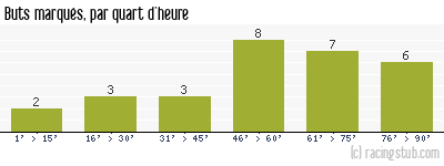 Buts marqués par quart d'heure, par Lille - 2002/2003 - Tous les matchs