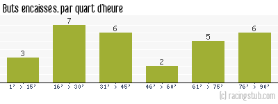 Buts encaissés par quart d'heure, par Lille - 2004/2005 - Ligue 1